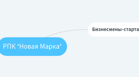 Mind Map: РПК "Новая Марка"