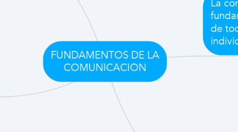 Mind Map: FUNDAMENTOS DE LA COMUNICACION