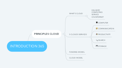 Mind Map: INTRODUCTION 365