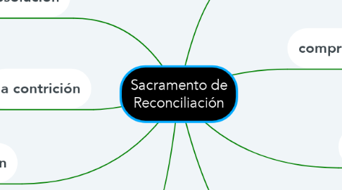 Mind Map: Sacramento de Reconciliación