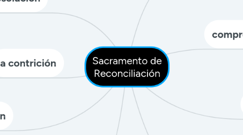 Mind Map: Sacramento de Reconciliación