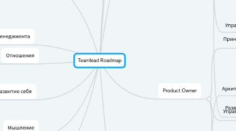 Mind Map: Teamlead Roadmap