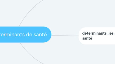 Mind Map: Les déterminants de santé