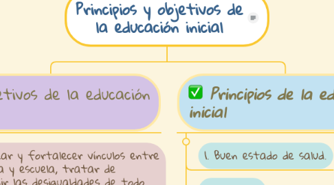 Mind Map: Principios y objetivos de la educación inicial