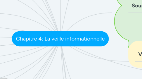 Mind Map: Chapitre 4: La veille informationnelle