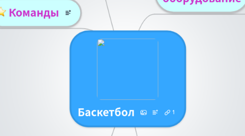 Mind Map: Баскетбол