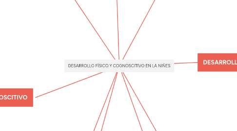 Mind Map: DESARROLLO FÍSICO Y COGNOSCITIVO EN LA NIÑES