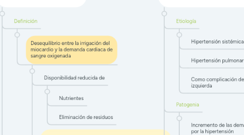 Mind Map: Patología UP5