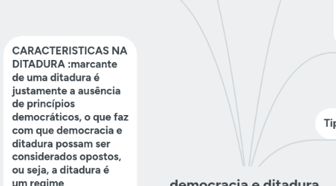 Mind Map: democracia e ditadura