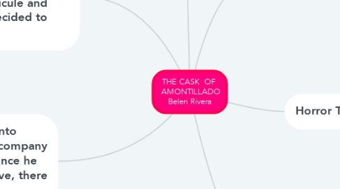 Mind Map: THE CASK  OF   AMONTILLADO Belen Rivera