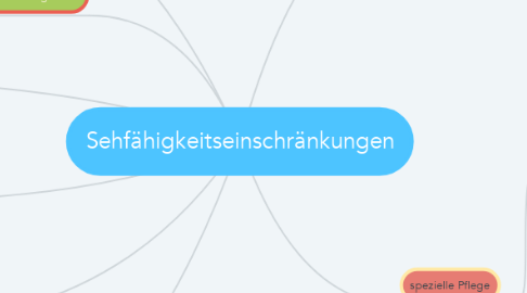 Mind Map: Sehfähigkeitseinschränkungen