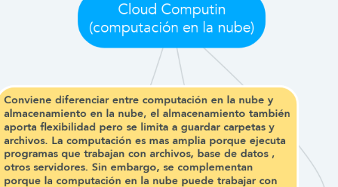 Mind Map: Cloud Computin (computación en la nube)
