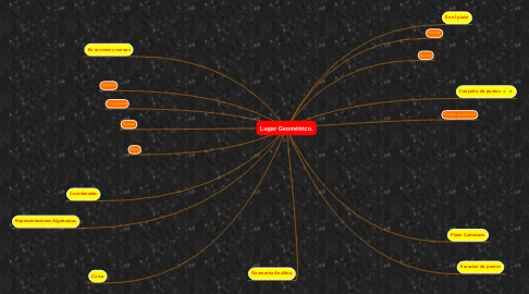 Mind Map: Lugar Geométrico.