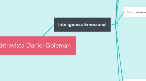 Mind Map: Entrevista Daniel Goleman
