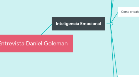 Mind Map: Entrevista Daniel Goleman