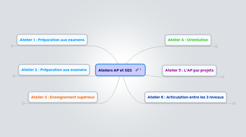 Mind Map: Ateliers AP et SES