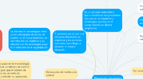 Mind Map: Planeación estrategica