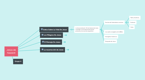 Mind Map: Jesús de Nazaret