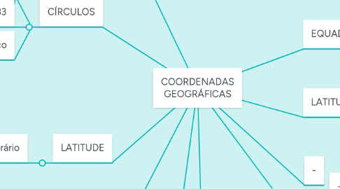 Mind Map: COORDENADAS GEOGRÁFICAS