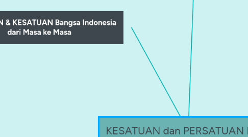Mind Map: KESATUAN dan PERSATUAN NKRI