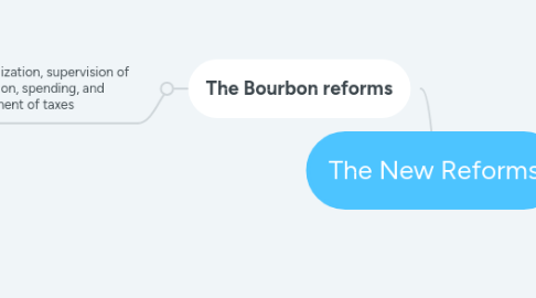 Mind Map: The New Reforms