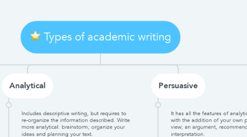 Mind Map: Types of academic writing