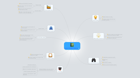 Mind Map: Types of Validity/ Reliability