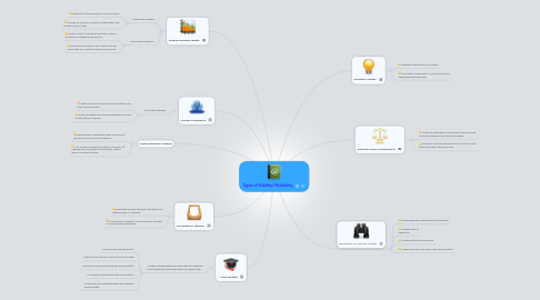 Mind Map: Types of Validity/ Reliability