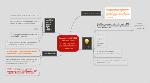Mind Map: Decreto 1080/2012 Deudas Mpios EPSs y Pago por contratos Regimen Subsidiado