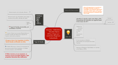 Mind Map: Decreto  1080/2012    Deudas Mpios EPSs y Pago por contratos Regimen Subsidiado