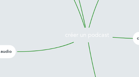 Mind Map: créer un podcast
