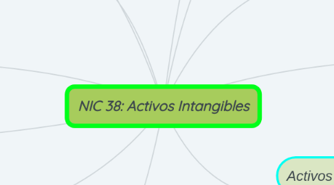 Mind Map: NIC 38: Activos Intangibles