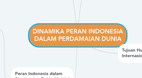 Mind Map: DINAMIKA PERAN INDONESIA DALAM PERDAMAIAN DUNIA