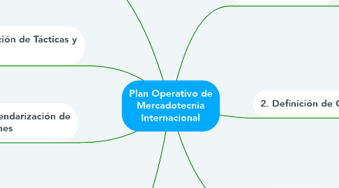 Mind Map: Plan Operativo de Mercadotecnia Internacional