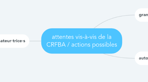 Mind Map: attentes vis-à-vis de la CRFBA / actions possibles