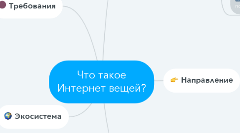 Mind Map: Что такое Интернет вещей?