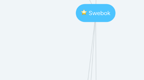 Mind Map: Swebok