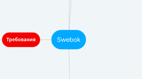 Mind Map: Swebok