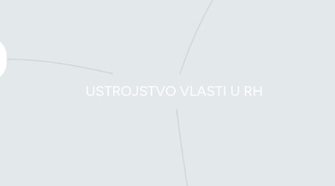 Mind Map: USTROJSTVO VLASTI U RH