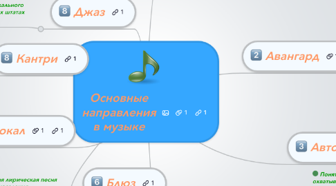 Mind Map: Основные направления в музыке