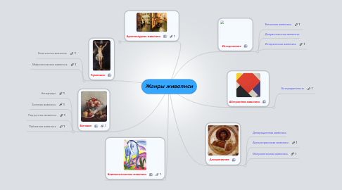 Mind Map: Жанры живописи