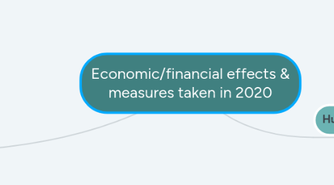 Mind Map: Economic/financial effects & measures taken in 2020