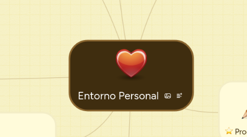 Mind Map: Entorno Personal