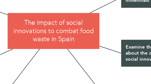 Mind Map: The impact of social innovations to combat food waste in Spain