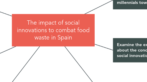 Mind Map: The impact of social innovations to combat food waste in Spain