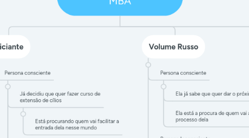 Mind Map: Atrair alunas Conteúdo MBA
