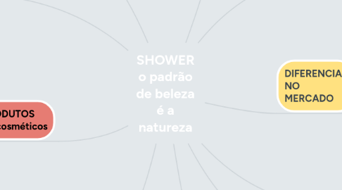 Mind Map: SHOWER o padrão de beleza é a natureza