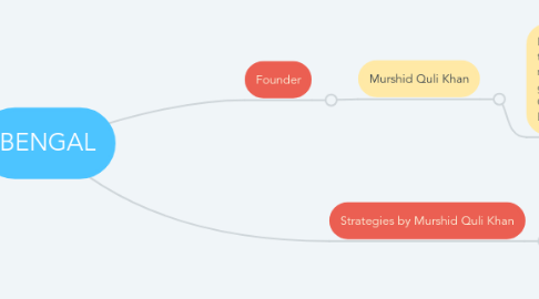 Mind Map: BENGAL