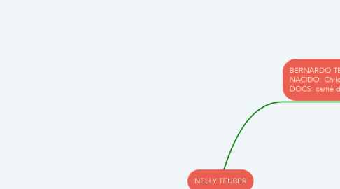 Mind Map: NELLY TEUBER