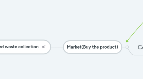 Mind Map: Improved waste collection